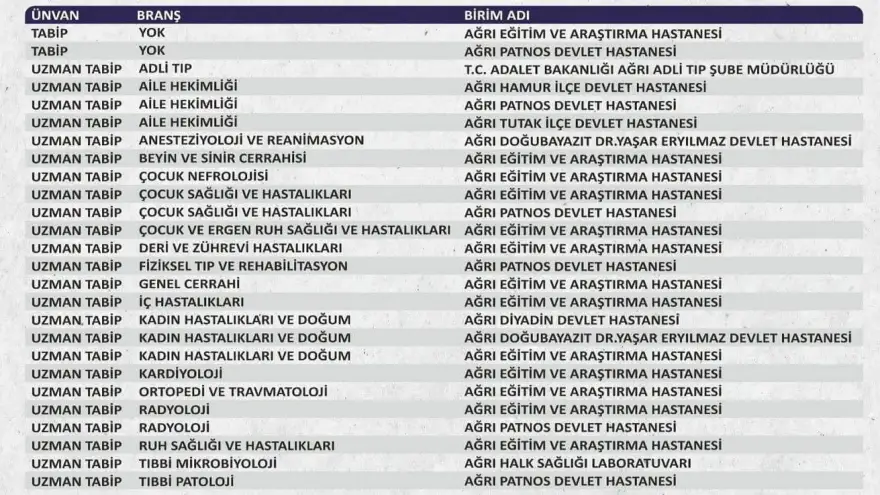 29 Doktordan Sadece 3’ü Doğubayazıt'a Atandı
