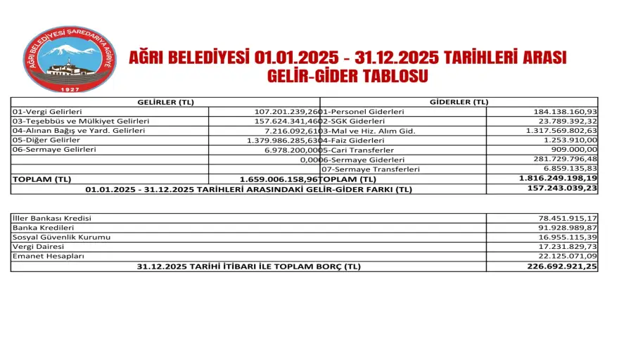 AĞRI BELEDİYESİ 2025 YILI GELİR-GİDER TABLOSUNU KAMUOYU İLE PAYLAŞTI
