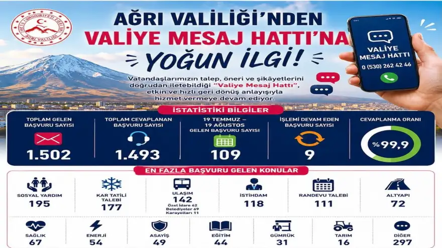 AĞRI VALİLİĞİ ‘VALİYE MESAJ HATTI’ İLE VATANDAŞIN SESİNE ANINDA YANIT VERİYOR