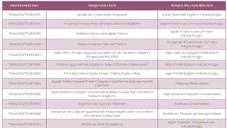 Iğdır Meslek Yüksekokulu Projesi SERKA Desteğine Layık Görüldü