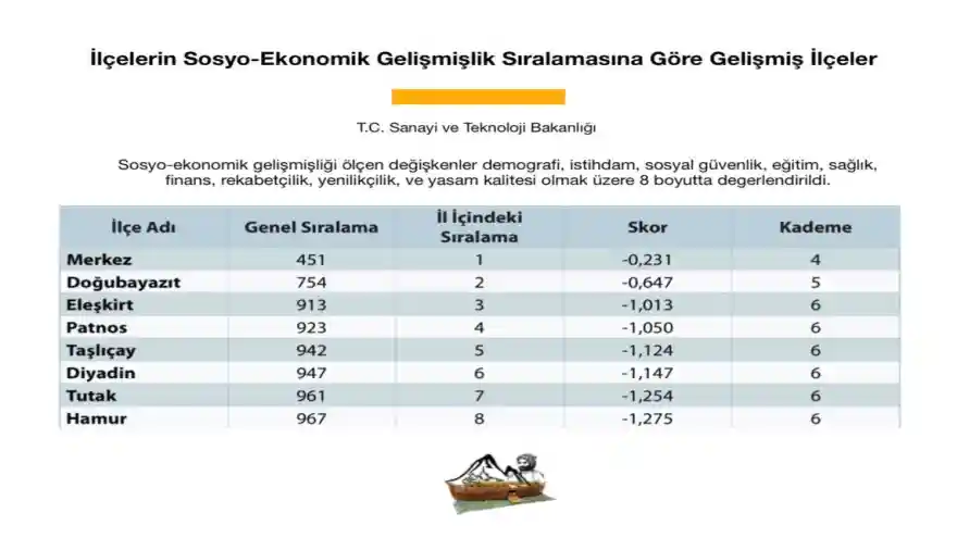 Sosyo-Ekonomik Gelişmişlik Sıralamasında, Doğubayazıt 754. Sırada