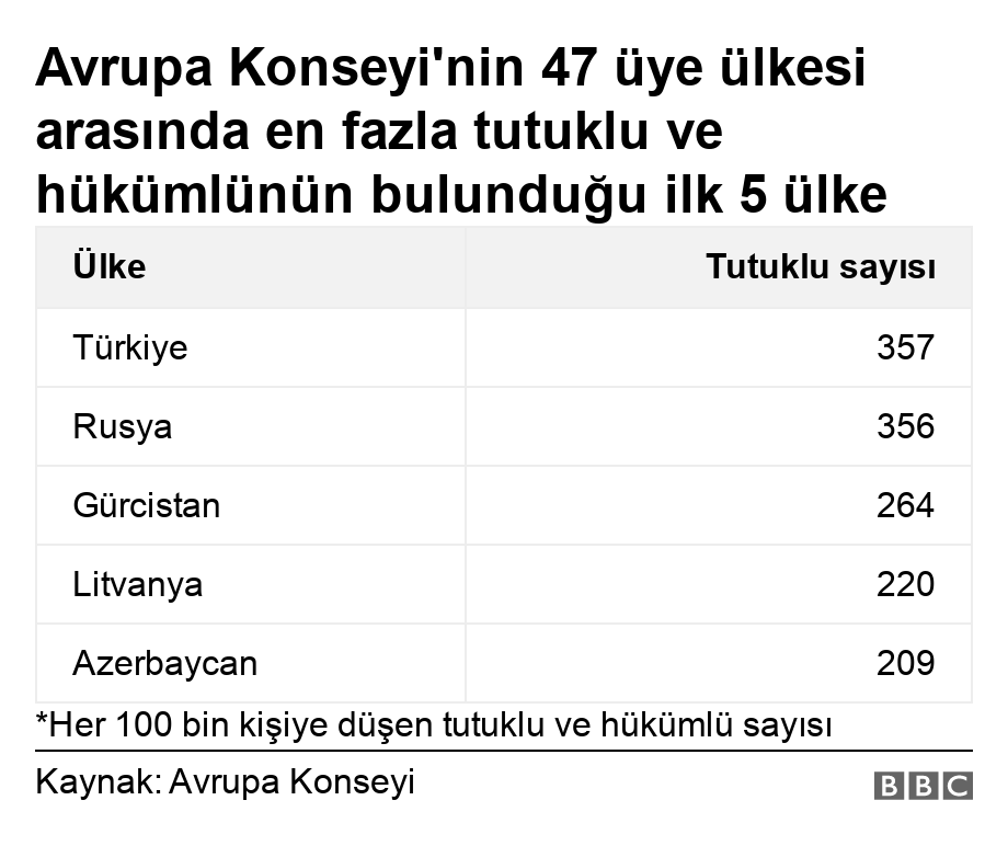 Avrupa Konseyi'nin  47 üye ülkesi arasında en fazla tutuklu ve hükümlünün bulunduğu ilk 5 ülke. .  *Her 100 bin kişiye düşen tutuklu ve hükümlü sayısı .